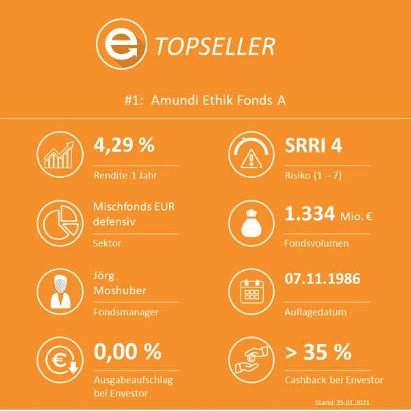 Amundi Ethik Fonds A
