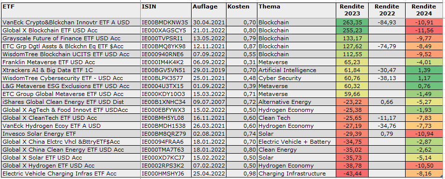 Themen ETFs Performance 2023