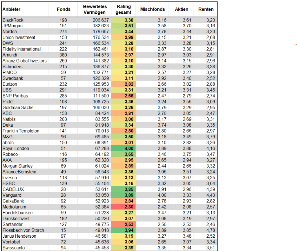 Wer hat die besten Fonds am Markt 1