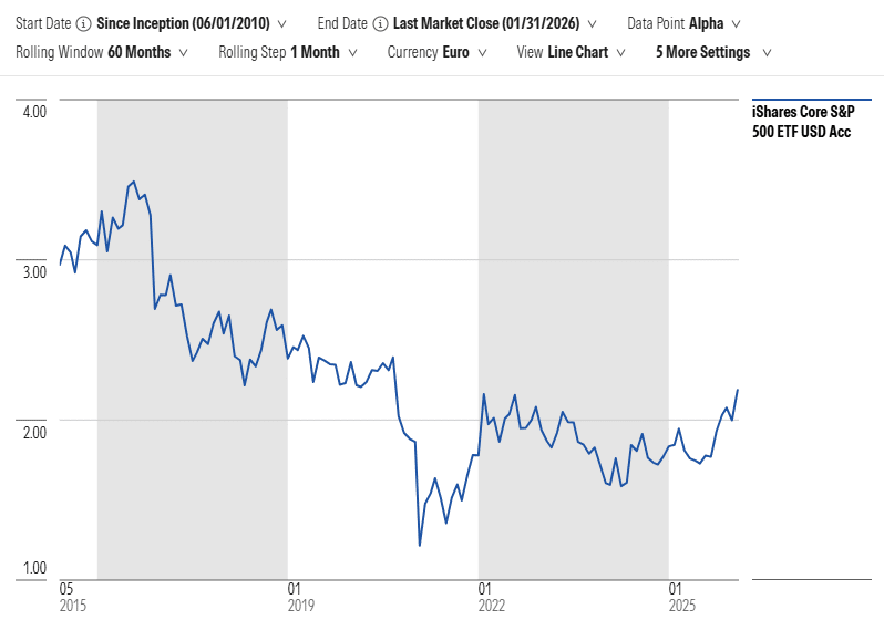 S&P 500 ETF Performance Alpha