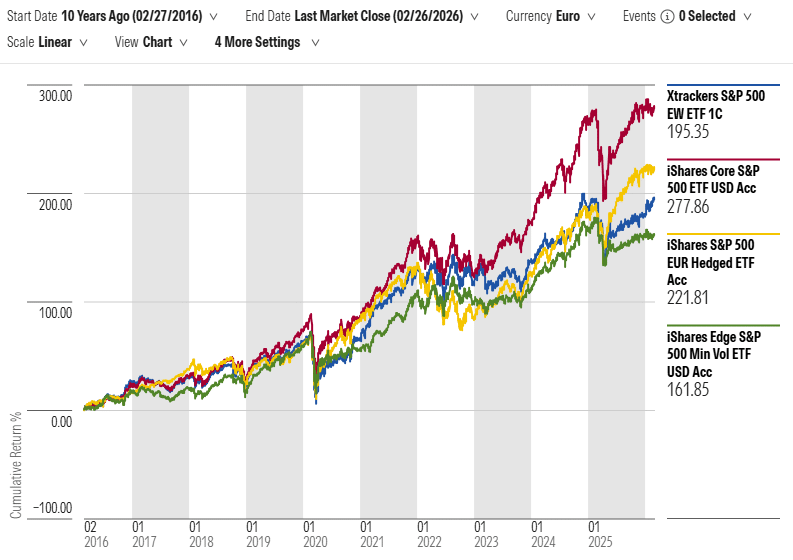 S&P 500 ETFs Performance