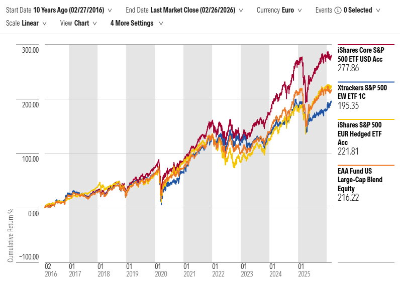 S&P 500 ETF Performance