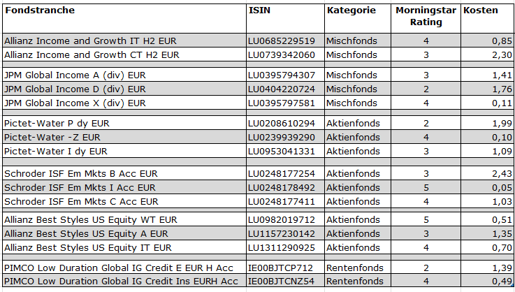 Fondskosten Ratings